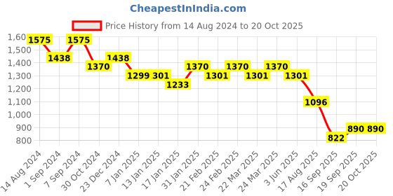 myntra.com Silk Land Woven Design Zari Art Silk Banarasi Saree silk land Price History Graph from 14 Aug 2024 to 20 Oct 2025