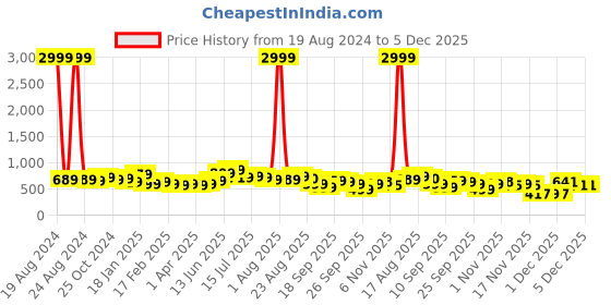 myntra.com Silk Land Woven Design Zari Banarasi Saree silk land Price History Graph from 19 Aug 2024 to 5 Dec 2025