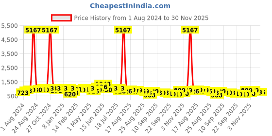 myntra.com Silk Land Woven Design Zari Banarasi Saree silk land Price History Graph from 1 Aug 2024 to 30 Nov 2025