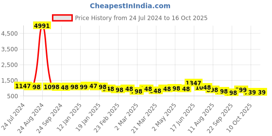 myntra.com Silk Land Woven Design Zari Banarasi Saree silk land Price History Graph from 24 Jul 2024 to 16 Oct 2025