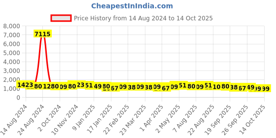 myntra.com Silk Land Woven Design Zari Banarasi Saree silk land Price History Graph from 14 Aug 2024 to 14 Oct 2025