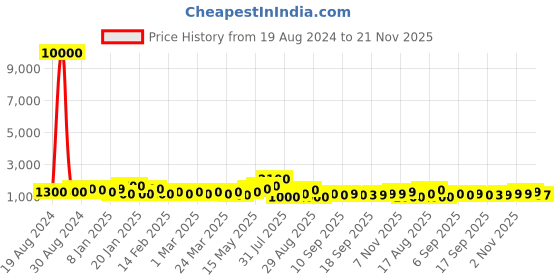 myntra.com Silk Land Woven Design Zari Chanderi Saree silk land Price History Graph from 19 Aug 2024 to 21 Nov 2025