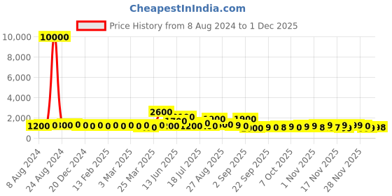 myntra.com Silk Land Woven Design Zari Chanderi Saree silk land Price History Graph from 8 Aug 2024 to 1 Dec 2025