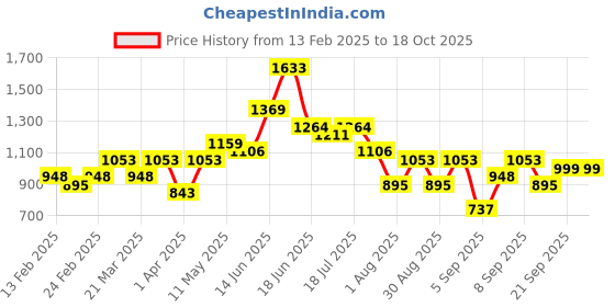 myntra.com Silk Land Woven Design Zari Fusion Kanjeevaram Saree silk land Price History Graph from 13 Feb 2025 to 18 Oct 2025
