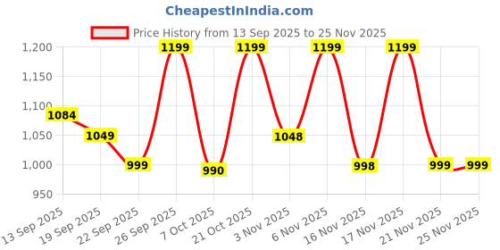 myntra.com Silk Land Woven Design Zari Jamdani Saree with Blouse Piece silk land Price History Graph from 13 Sep 2025 to 24 Nov 2025