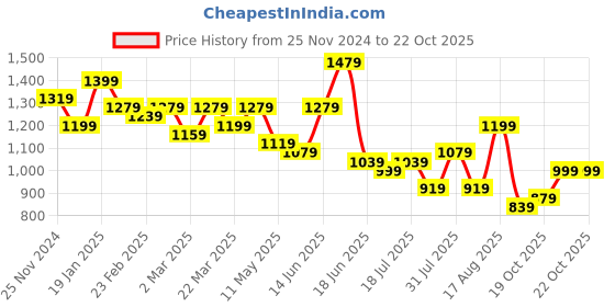 myntra.com Silk Land Woven Design Zari Pure Cotton Saree silk land Price History Graph from 25 Nov 2024 to 20 Oct 2025