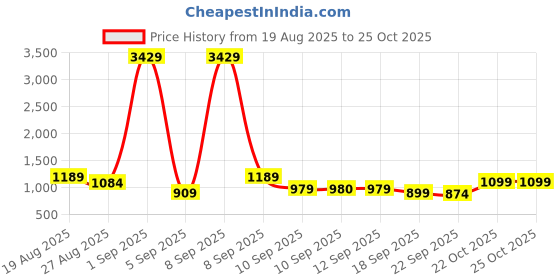 myntra.com Silk Land Woven Design Zari Saree silk land Price History Graph from 19 Aug 2025 to 25 Oct 2025
