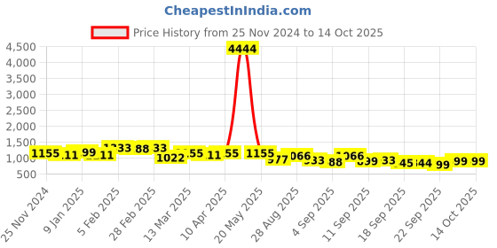 myntra.com Silk Land Woven Design Zari Tissue Kanjeevaram Saree silk land Price History Graph from 25 Nov 2024 to 14 Oct 2025