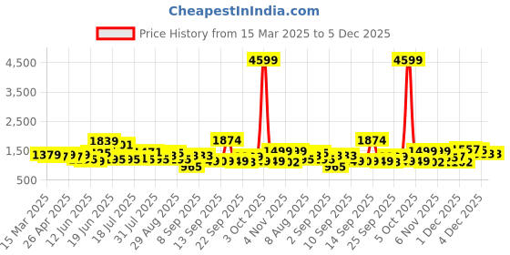 myntra.com Silk Land Woven Design Zari Tissue Ready to Wear Kanjeevaram Saree silk land Price History Graph from 15 Mar 2025 to 5 Dec 2025