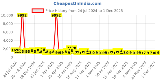 myntra.com Silk Land Yellow & Red Ethnic Motifs Zari Art Silk Banarasi Saree silk land Price History Graph from 24 Jul 2024 to 1 Dec 2025