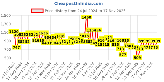 myntra.com Silk Land Yellow & Red Ethnic Motifs Zari Kanjeevaram Saree silk land Price History Graph from 24 Jul 2024 to 17 Nov 2025