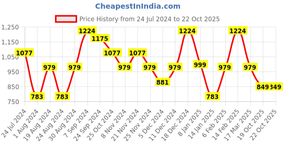 myntra.com Silk Land Yellow & Red Ethnic Motifs Zari Silk Blend Banarasi Saree silk land Price History Graph from 24 Jul 2024 to 19 Oct 2025