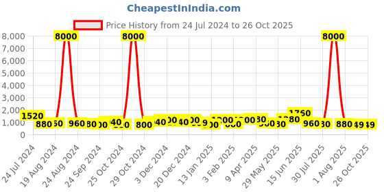 myntra.com Silk Land Yellow & Red Zari Silk Blend Paithani Saree silk land Price History Graph from 24 Jul 2024 to 26 Oct 2025