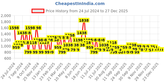myntra.com Silk Land Yellow & Turquoise Blue Ethnic Motifs Zari Art Silk Banarasi Saree silk land Price History Graph from 24 Jul 2024 to 27 Dec 2025