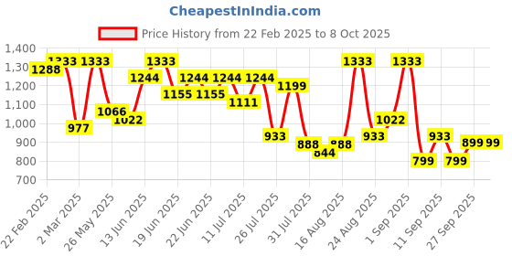 myntra.com Silk Land Zardozi Chanderi Printed Saree silk land Price History Graph from 22 Feb 2025 to 8 Oct 2025