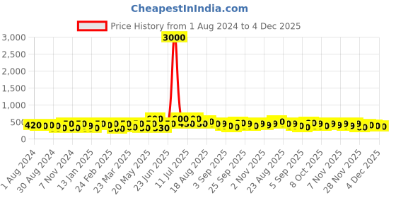 myntra.com Silk Land Zari Art Silk Arani Saree silk land Price History Graph from 1 Aug 2024 to 4 Dec 2025