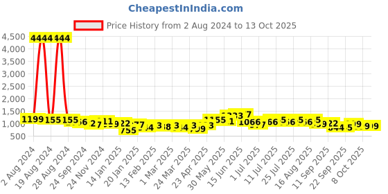 myntra.com Silk Land Zari Digital Printed Pochampally Saree silk land Price History Graph from 2 Aug 2024 to 13 Oct 2025