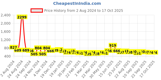 myntra.com Silk Land Zari Kasavu Saree With Blouse Piece silk land Price History Graph from 2 Aug 2024 to 16 Oct 2025