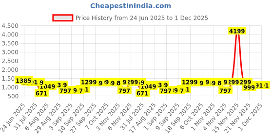 myntra.com Silk Land Zari Ready to Wear Chanderi Saree silk land Price History Graph from 24 Jun 2025 to 30 Nov 2025