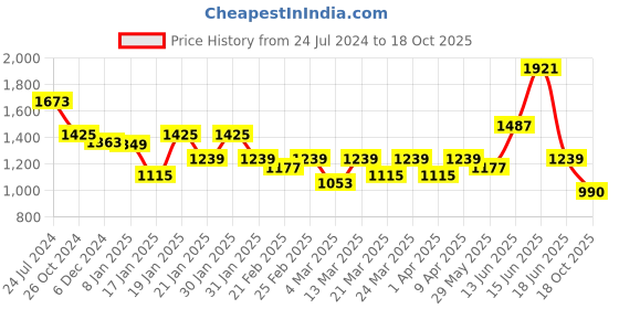 myntra.com Silk Land Zari Silk Blend Banarasi Saree With Blouse Piece silk land Price History Graph from 24 Jul 2024 to 18 Oct 2025
