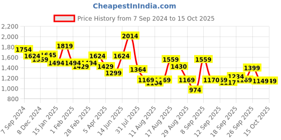 myntra.com Silk Land Zari Silk Blend Kanjeevaram Saree silk land Price History Graph from 7 Sep 2024 to 14 Oct 2025