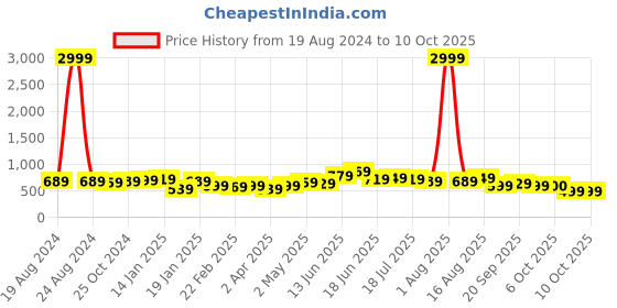 myntra.com Silk Land Zari Tissue Banarasi Saree silk land Price History Graph from 19 Aug 2024 to 9 Oct 2025
