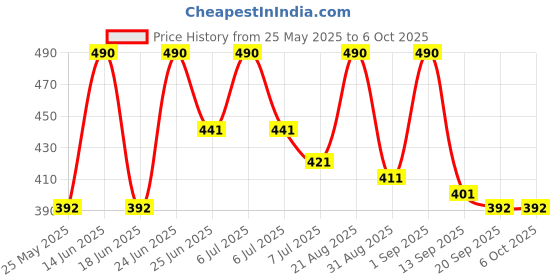 myntra.com Silk Soft Gen-Z Face Sheet Mask - 150 ml - 7 Sheets silk soft Price History Graph from 25 May 2025 to 6 Oct 2025