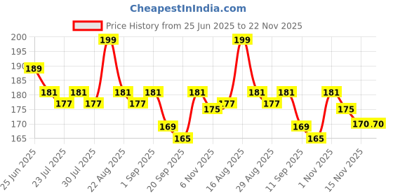 myntra.com Silk Soft Makeup Removal Wipes Clean With Ease- 30 Wipes silk soft Price History Graph from 25 Jun 2025 to 21 Nov 2025