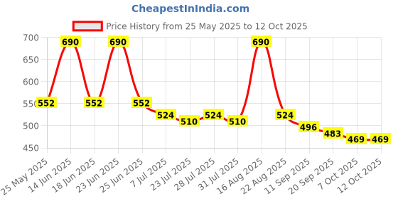 myntra.com Silk Soft Set Of 10 Anti Bacterial Wipes - 10 Pieces Each silk soft Price History Graph from 25 May 2025 to 11 Oct 2025