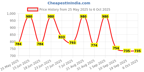 myntra.com Silk Soft Set Of 2 Gen-Z Face Sheet Mask - 150 ml Each - 7 Masks Each silk soft Price History Graph from 25 May 2025 to 5 Oct 2025