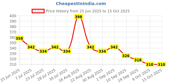 myntra.com Silk Soft Set Of 2 Makeup Removal Wipes Clean With Ease- 30 Wipes Each silk soft Price History Graph from 25 Jun 2025 to 15 Oct 2025