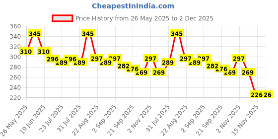 myntra.com Silk Soft Set Of 5 Anti Bacterial Wipes - 10 Pieces Each silk soft Price History Graph from 26 May 2025 to 2 Dec 2025