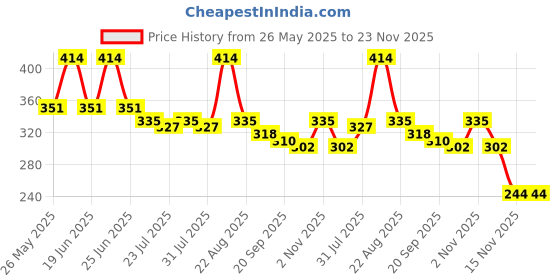 myntra.com Silk Soft Set Of 6 Anti Bacterial Wipes - 10 Pieces Each silk soft Price History Graph from 26 May 2025 to 22 Nov 2025