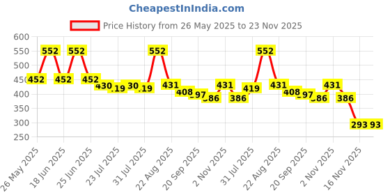 myntra.com Silk Soft Set Of 8 Anti Bacterial Wipes - 10Pcs Each silk soft Price History Graph from 26 May 2025 to 23 Nov 2025