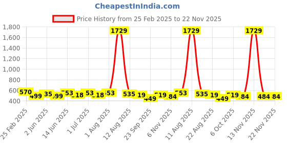 myntra.com SILK SPARROW Animal Print Fit & Flare Dress silk sparrow Price History Graph from 25 Feb 2025 to 22 Nov 2025
