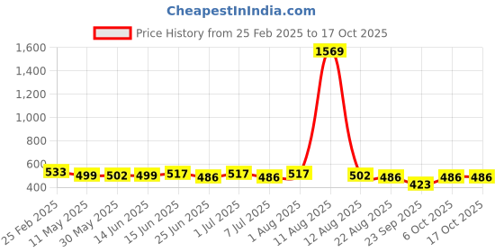myntra.com SILK SPARROW Colourblocked Print Crepe Fit & Flare Dress silk sparrow Price History Graph from 25 Feb 2025 to 15 Oct 2025