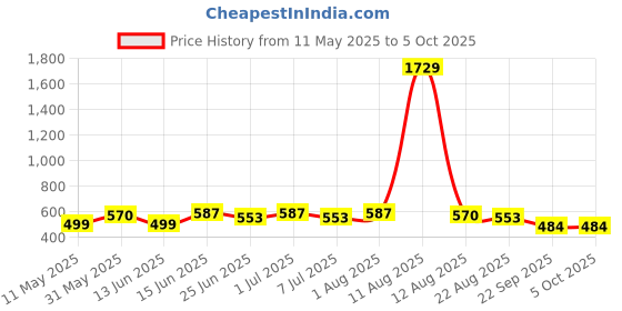 myntra.com SILK SPARROW Colourblocked Print Halter Neck Fit & Flare Dress silk sparrow Price History Graph from 11 May 2025 to 4 Oct 2025