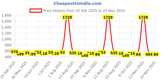 myntra.com SILK SPARROW Fit & Flare Dress silk sparrow Price History Graph from 25 Feb 2025 to 22 Nov 2025