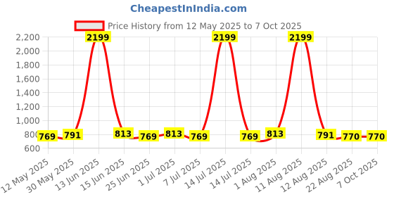myntra.com SILK SPARROW Fit & Flare Dress silk sparrow Price History Graph from 12 May 2025 to 7 Oct 2025