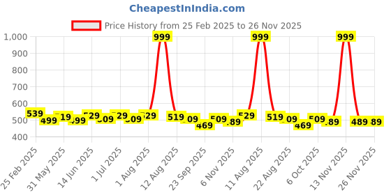 myntra.com SILK SPARROW Floral Print Crepe Fit & Flare Dress silk sparrow Price History Graph from 25 Feb 2025 to 25 Nov 2025