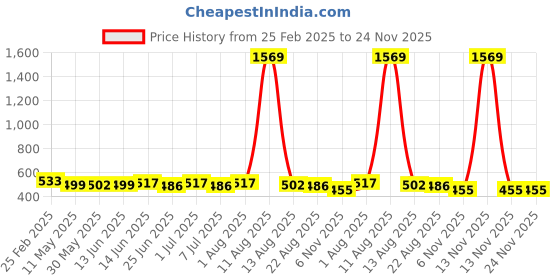 myntra.com SILK SPARROW Floral Print Crepe Fit & Flare Dress silk sparrow Price History Graph from 25 Feb 2025 to 24 Nov 2025
