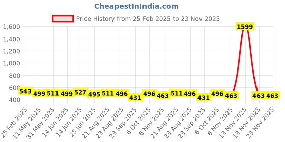myntra.com SILK SPARROW Floral Print Crepe Fit & Flare Dress silk sparrow Price History Graph from 25 Feb 2025 to 22 Nov 2025