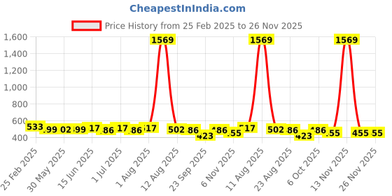myntra.com SILK SPARROW Floral Print Crepe Fit & Flare Dress silk sparrow Price History Graph from 25 Feb 2025 to 26 Nov 2025