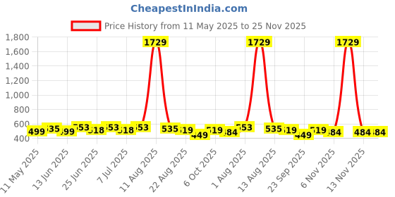 myntra.com SILK SPARROW Floral Print Crepe Fit & Flare Dress silk sparrow Price History Graph from 11 May 2025 to 24 Nov 2025