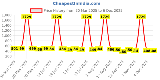myntra.com SILK SPARROW Floral Print Crepe Fit & Flare Dress silk sparrow Price History Graph from 30 Mar 2025 to 4 Dec 2025