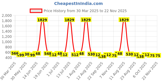 myntra.com SILK SPARROW Floral Print Fit & Flare Dress silk sparrow Price History Graph from 30 Mar 2025 to 22 Nov 2025
