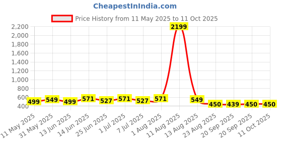 myntra.com SILK SPARROW Girl Self Design Flutter Sleeves Fit & Flare Dress silk sparrow Price History Graph from 11 May 2025 to 10 Oct 2025