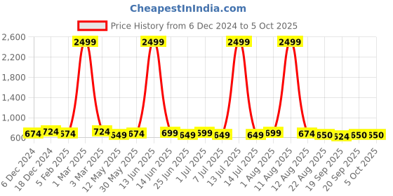 myntra.com SILK SPARROW Girls Bandhani Printed Panelled Gotta Patti Kurta with Palazzos & With Dupatta silk sparrow Price History Graph from 6 Dec 2024 to 4 Oct 2025