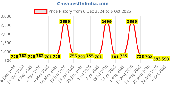 myntra.com SILK SPARROW Girls Bandhani Printed Regular Gotta Patti Kurta with Palazzos & With Dupatta silk sparrow Price History Graph from 6 Dec 2024 to 4 Oct 2025