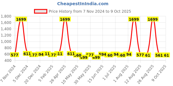 myntra.com SILK SPARROW Girls Basic Jumpsuit with Ruffles silk sparrow Price History Graph from 7 Nov 2024 to 9 Oct 2025
